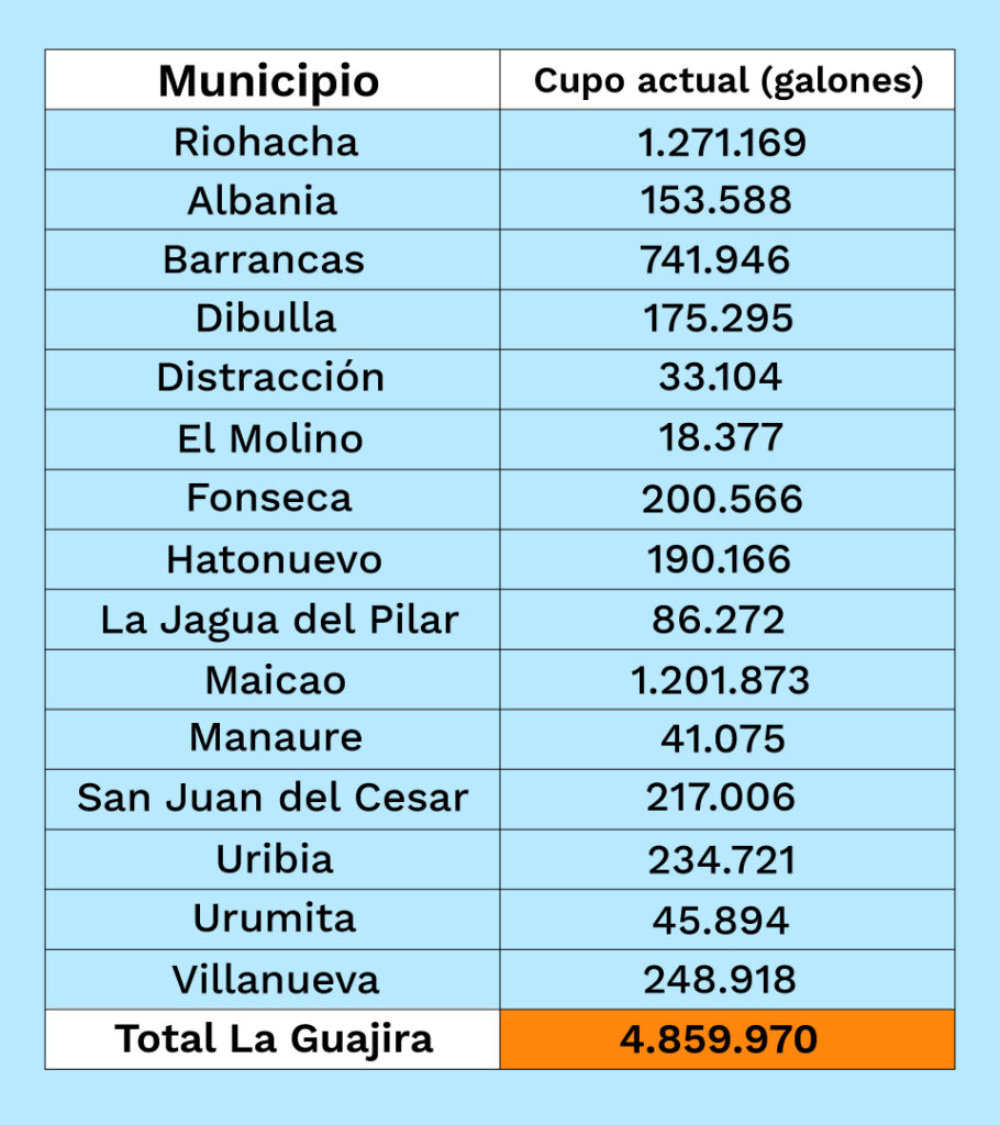 Cupo de gasolina subsidiada en La Guajira por municipios.